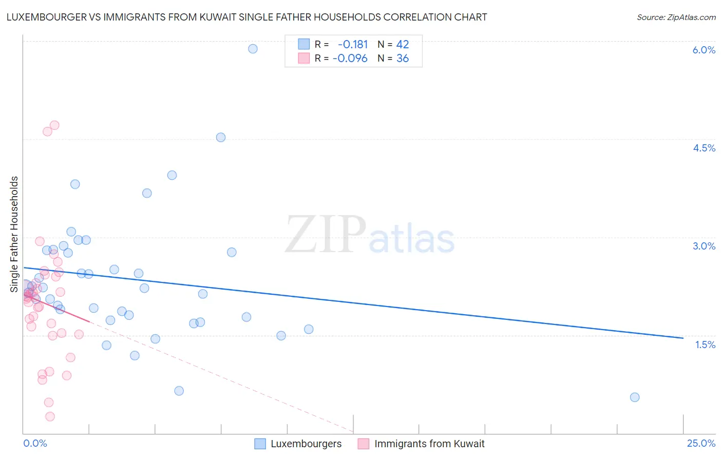 Luxembourger vs Immigrants from Kuwait Single Father Households