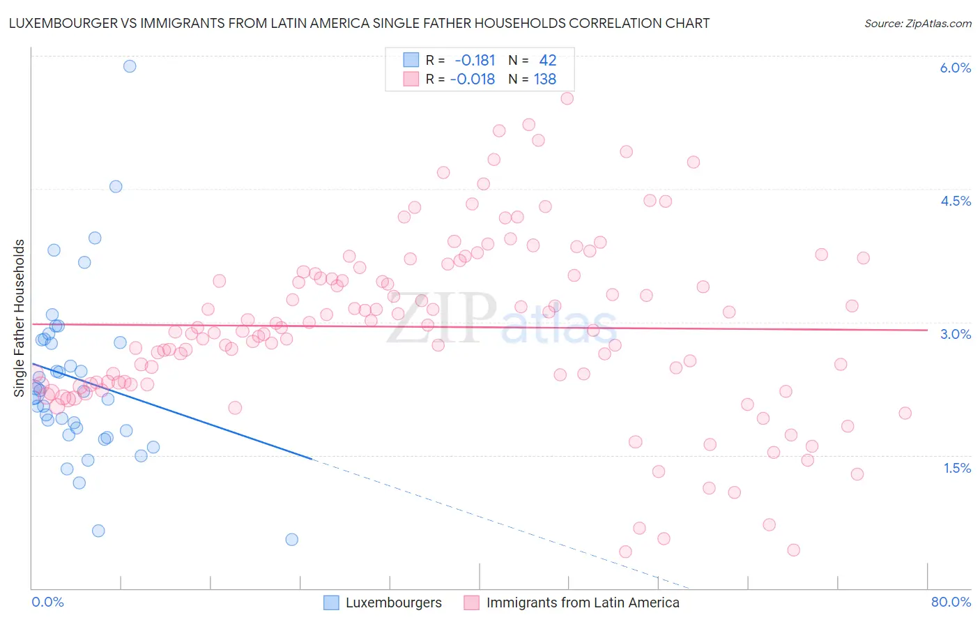 Luxembourger vs Immigrants from Latin America Single Father Households