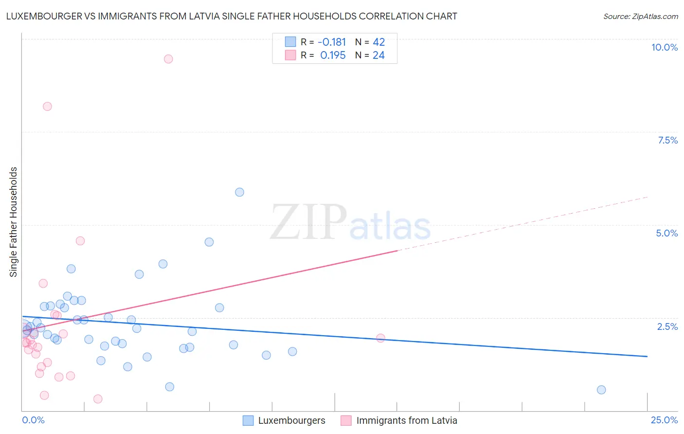 Luxembourger vs Immigrants from Latvia Single Father Households