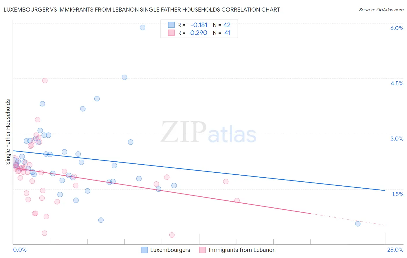 Luxembourger vs Immigrants from Lebanon Single Father Households