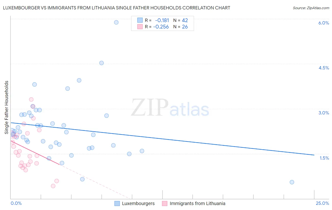 Luxembourger vs Immigrants from Lithuania Single Father Households