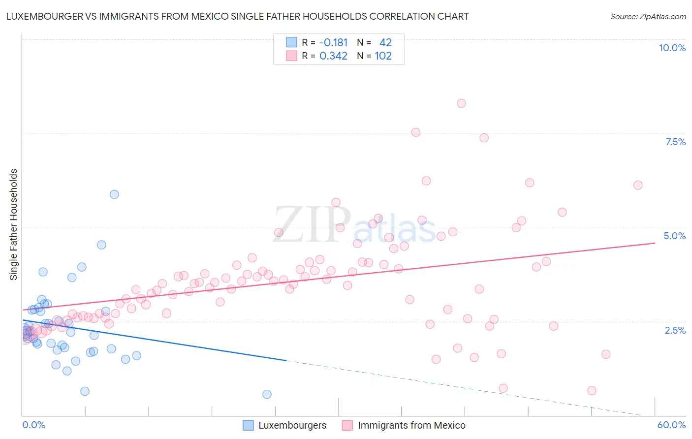 Luxembourger vs Immigrants from Mexico Single Father Households