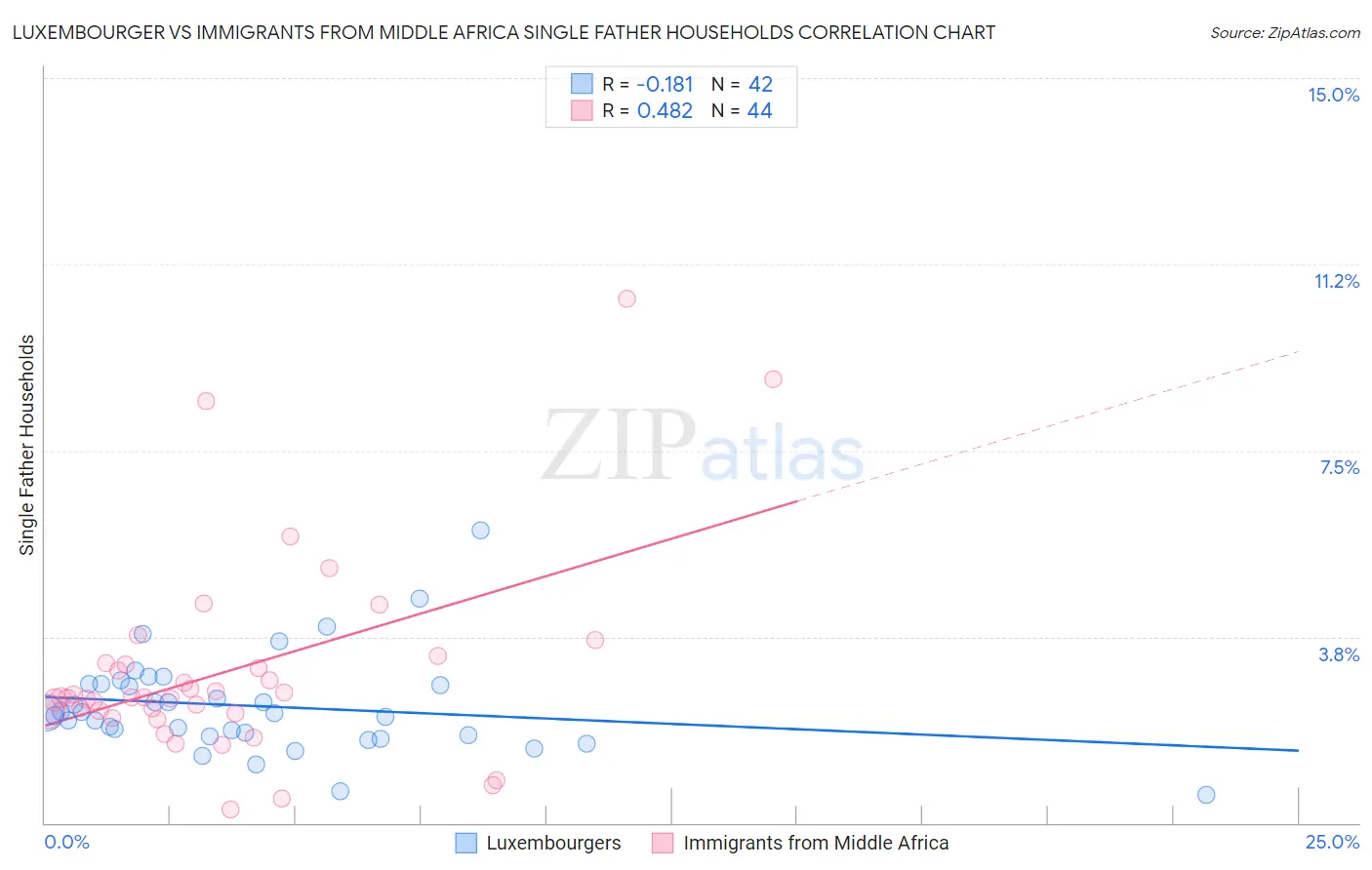 Luxembourger vs Immigrants from Middle Africa Single Father Households