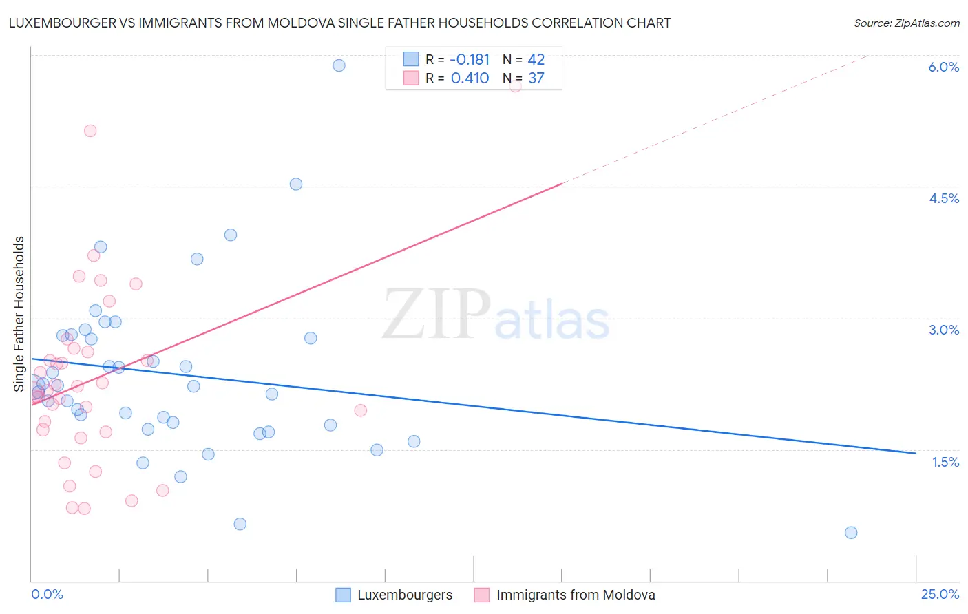 Luxembourger vs Immigrants from Moldova Single Father Households