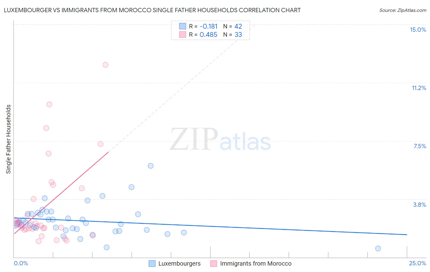 Luxembourger vs Immigrants from Morocco Single Father Households