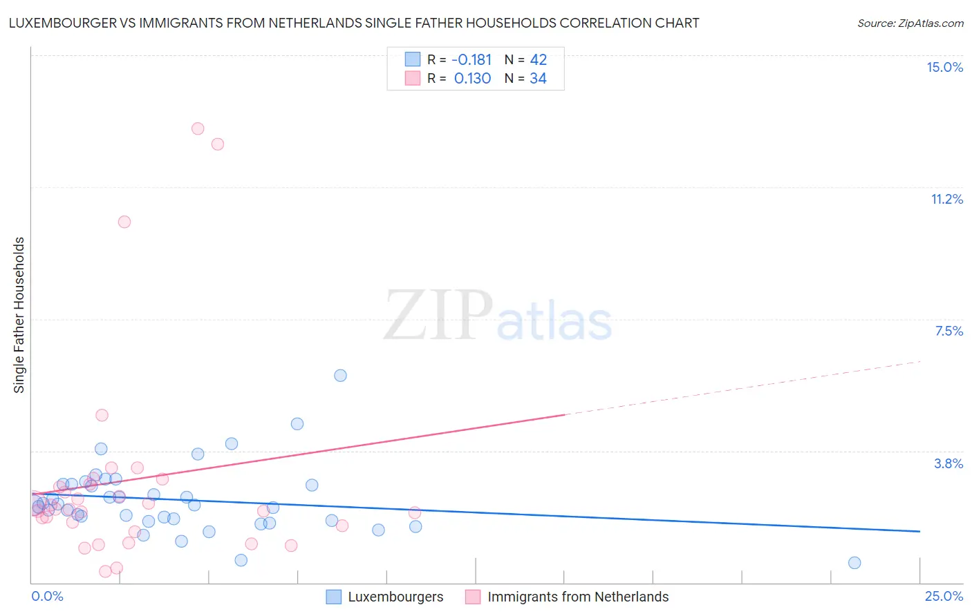 Luxembourger vs Immigrants from Netherlands Single Father Households