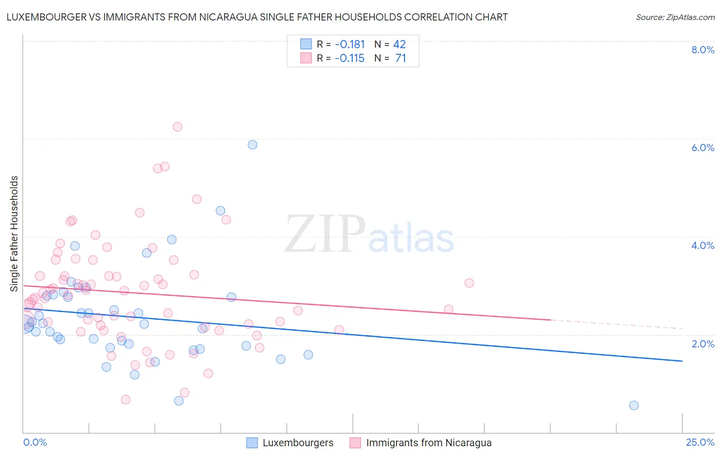 Luxembourger vs Immigrants from Nicaragua Single Father Households