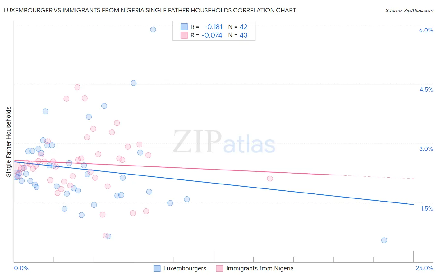 Luxembourger vs Immigrants from Nigeria Single Father Households