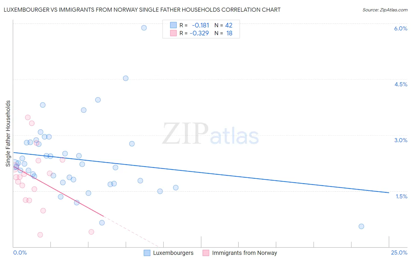 Luxembourger vs Immigrants from Norway Single Father Households