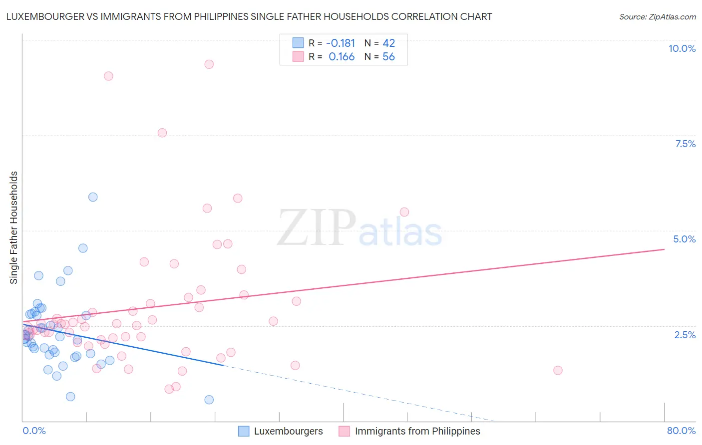 Luxembourger vs Immigrants from Philippines Single Father Households