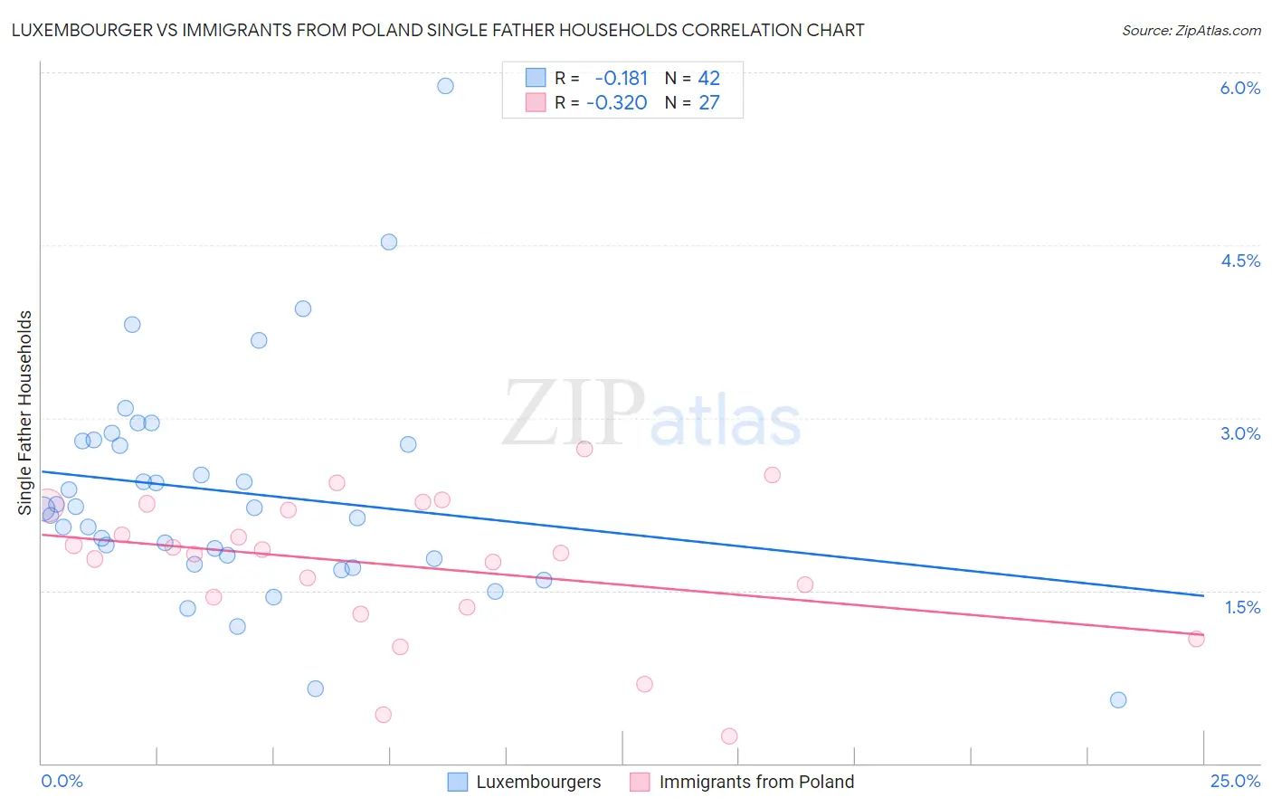 Luxembourger vs Immigrants from Poland Single Father Households