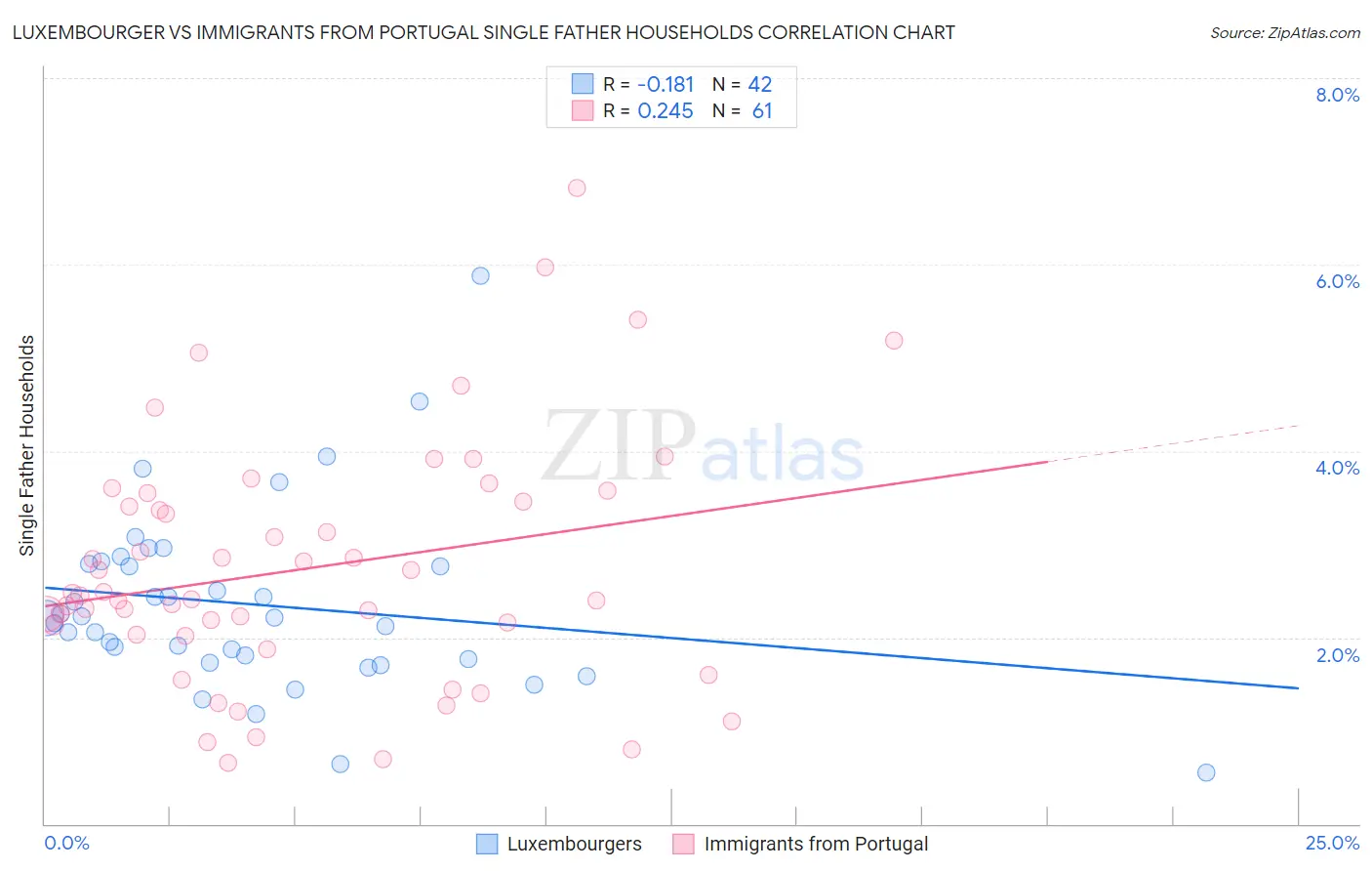 Luxembourger vs Immigrants from Portugal Single Father Households