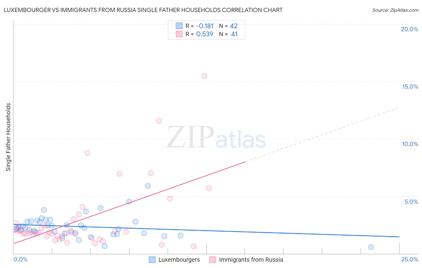 Luxembourger vs Immigrants from Russia Single Father Households