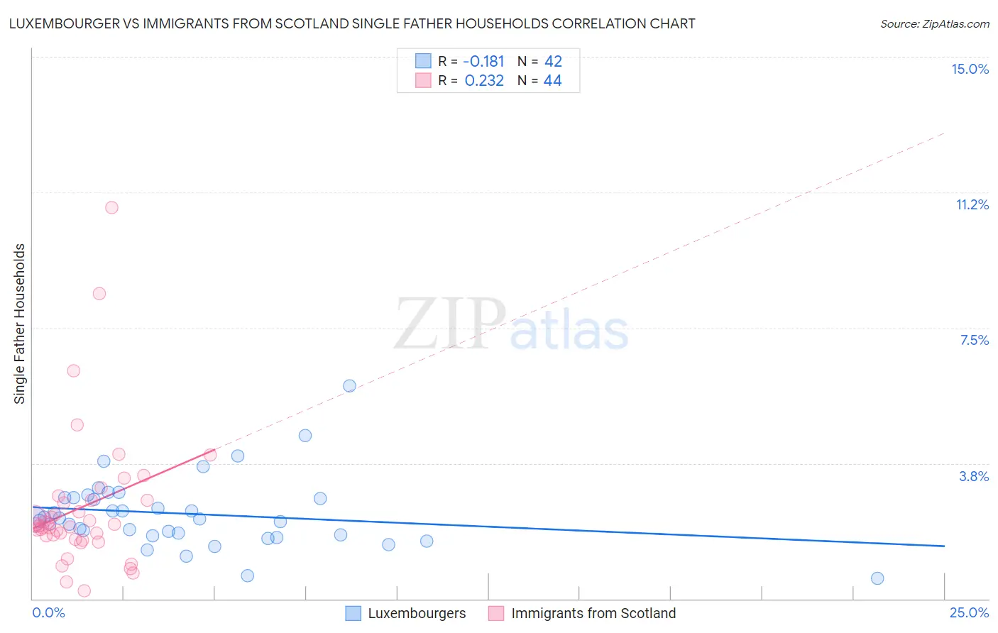 Luxembourger vs Immigrants from Scotland Single Father Households