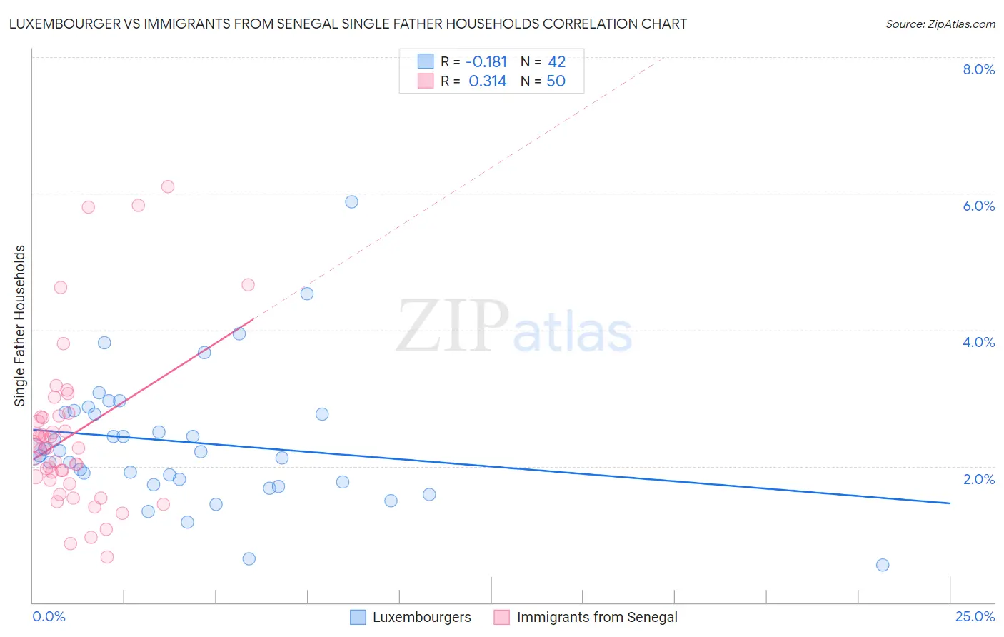 Luxembourger vs Immigrants from Senegal Single Father Households
