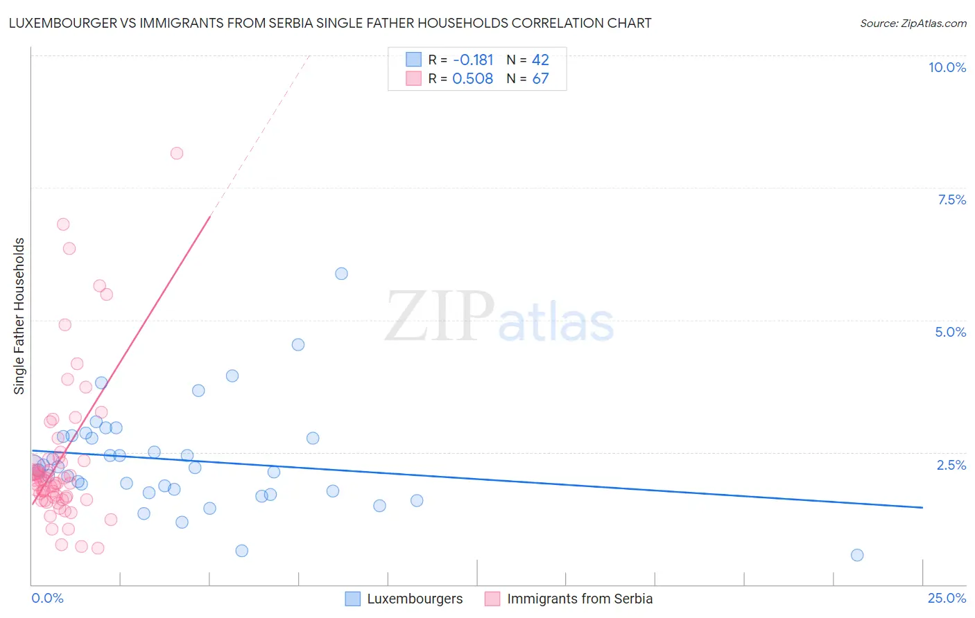 Luxembourger vs Immigrants from Serbia Single Father Households