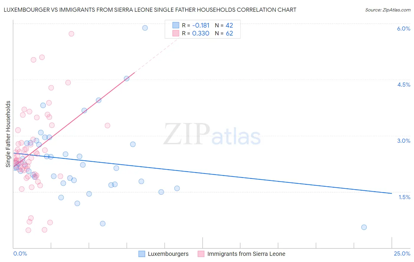 Luxembourger vs Immigrants from Sierra Leone Single Father Households