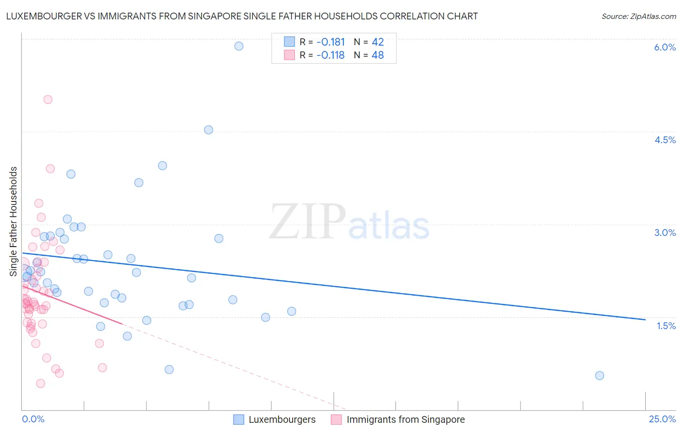 Luxembourger vs Immigrants from Singapore Single Father Households