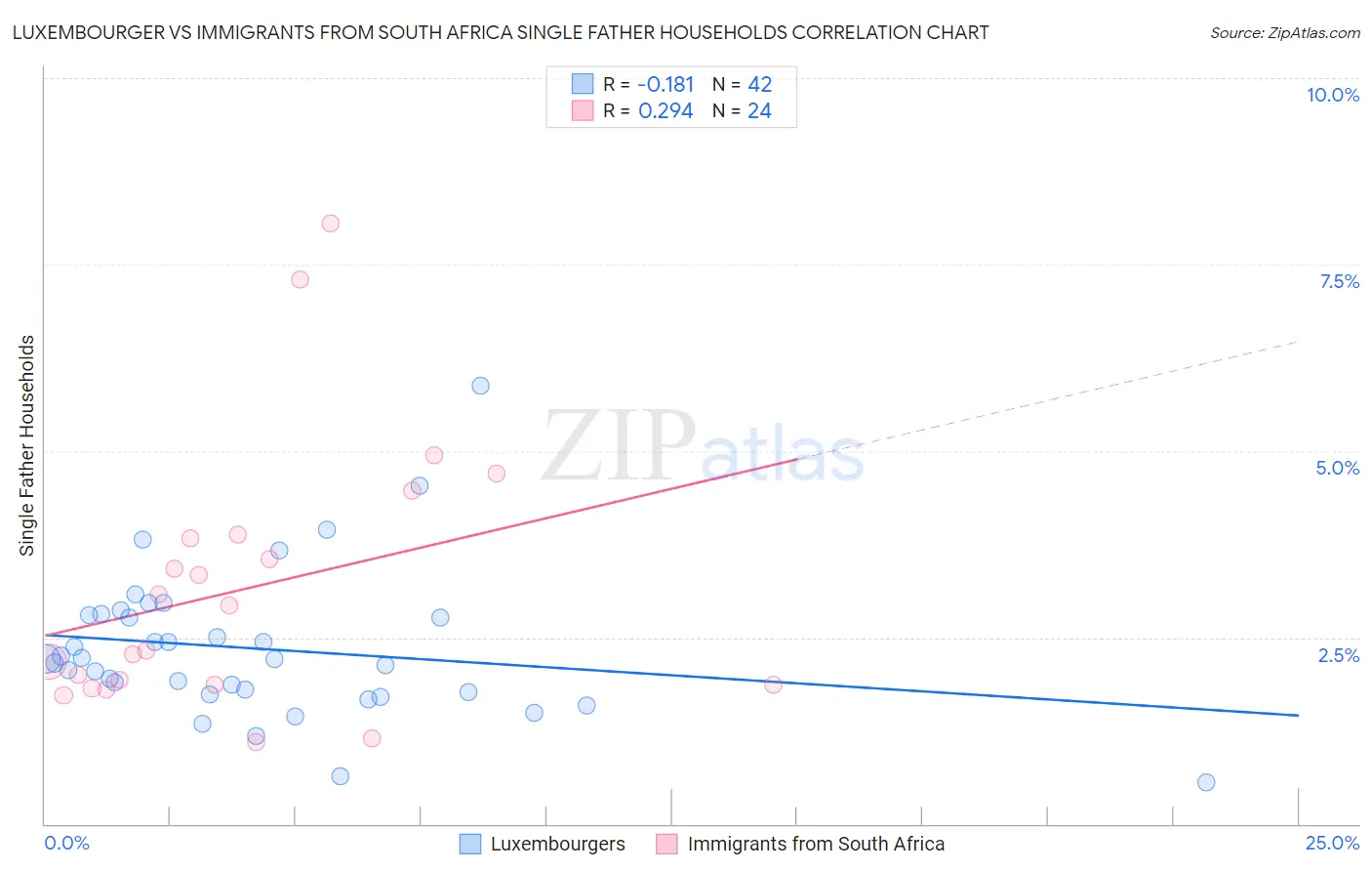 Luxembourger vs Immigrants from South Africa Single Father Households