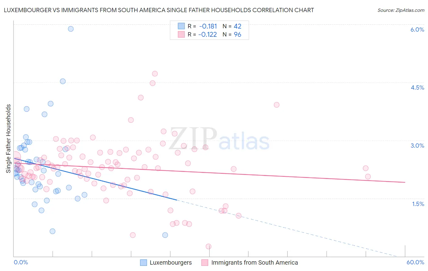 Luxembourger vs Immigrants from South America Single Father Households
