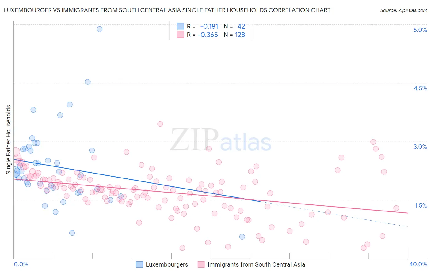 Luxembourger vs Immigrants from South Central Asia Single Father Households