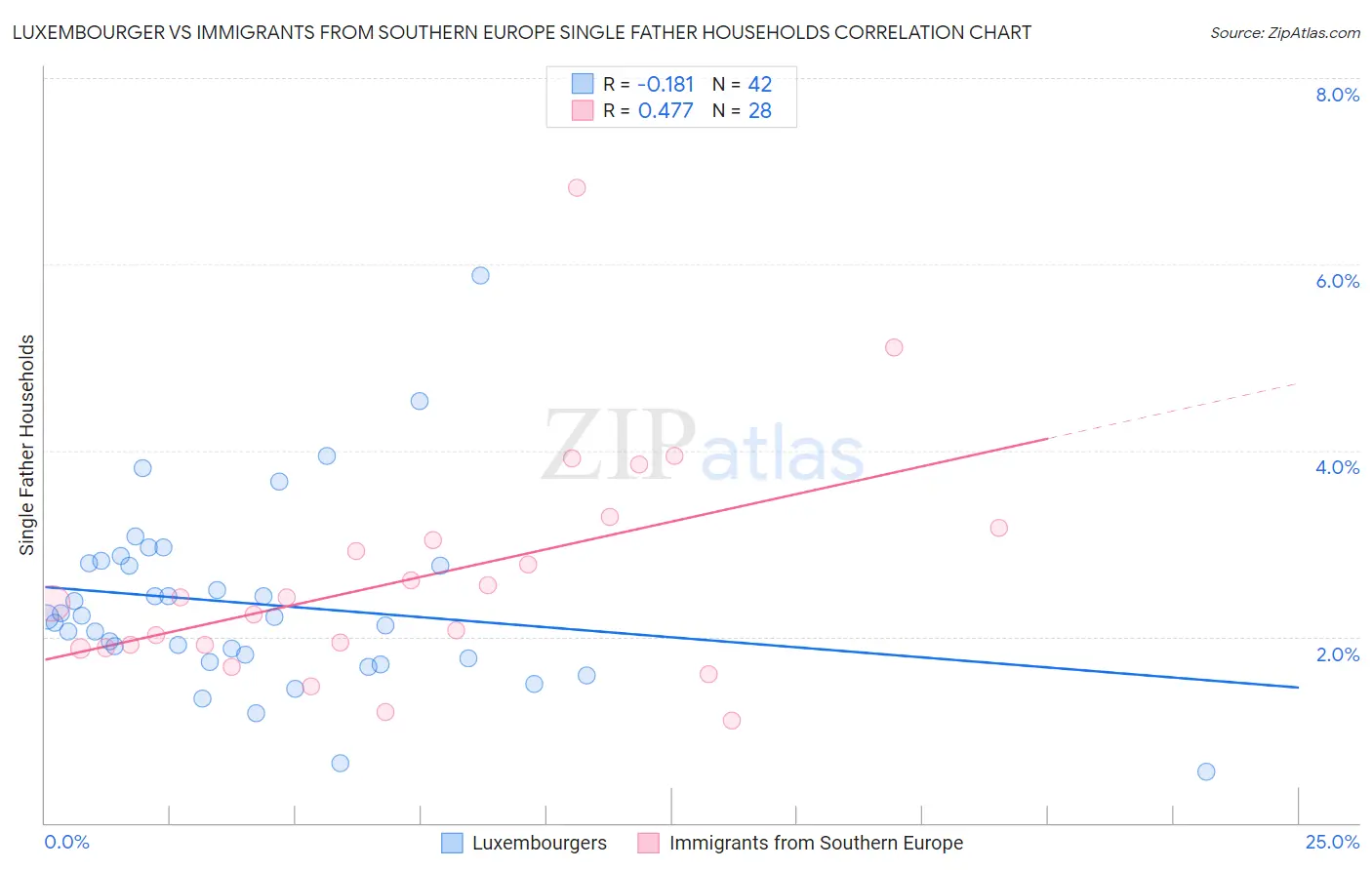 Luxembourger vs Immigrants from Southern Europe Single Father Households