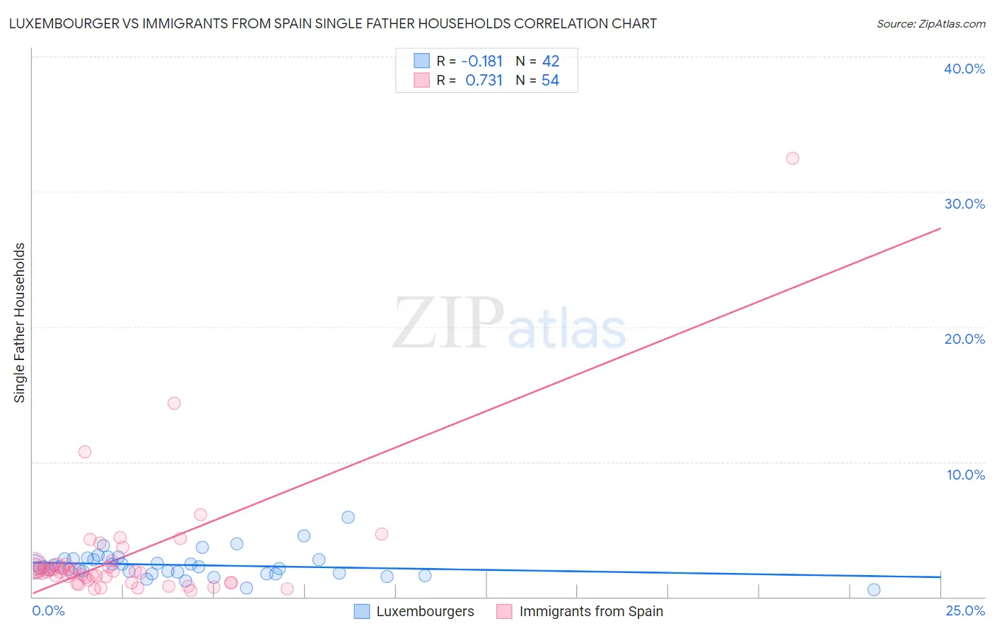 Luxembourger vs Immigrants from Spain Single Father Households