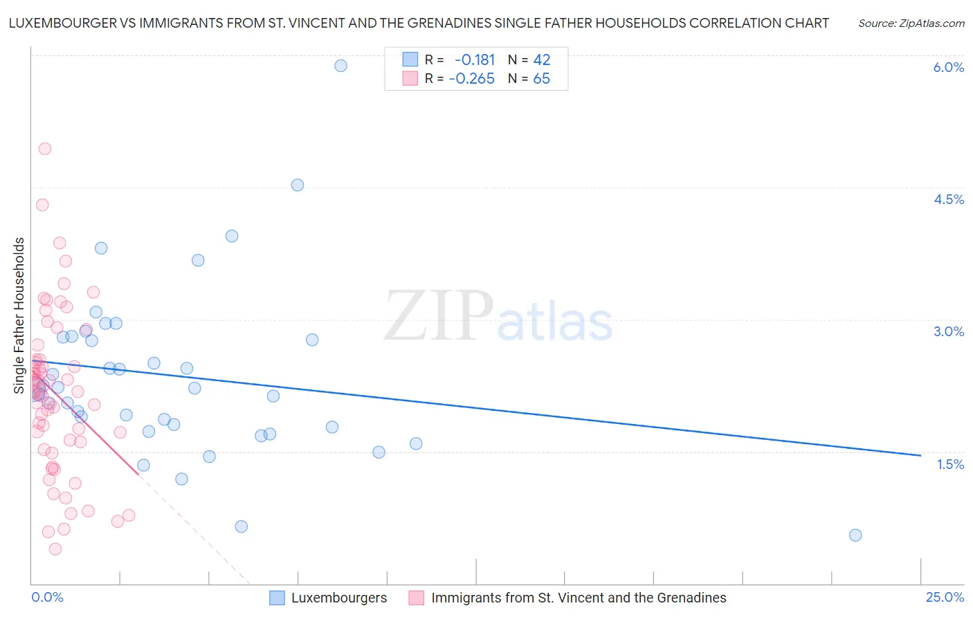 Luxembourger vs Immigrants from St. Vincent and the Grenadines Single Father Households