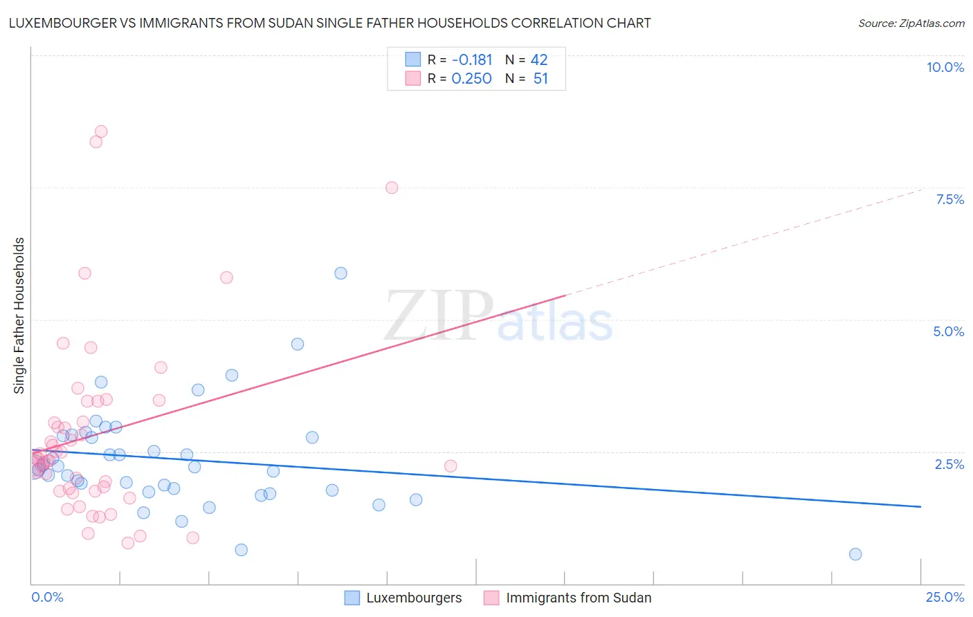 Luxembourger vs Immigrants from Sudan Single Father Households
