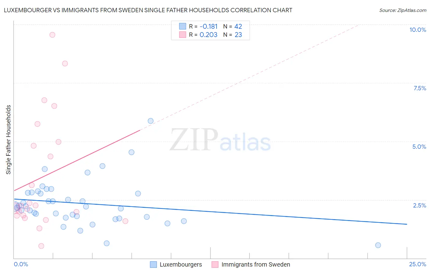 Luxembourger vs Immigrants from Sweden Single Father Households