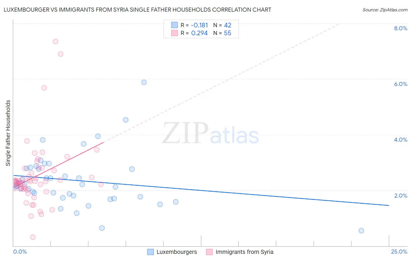 Luxembourger vs Immigrants from Syria Single Father Households