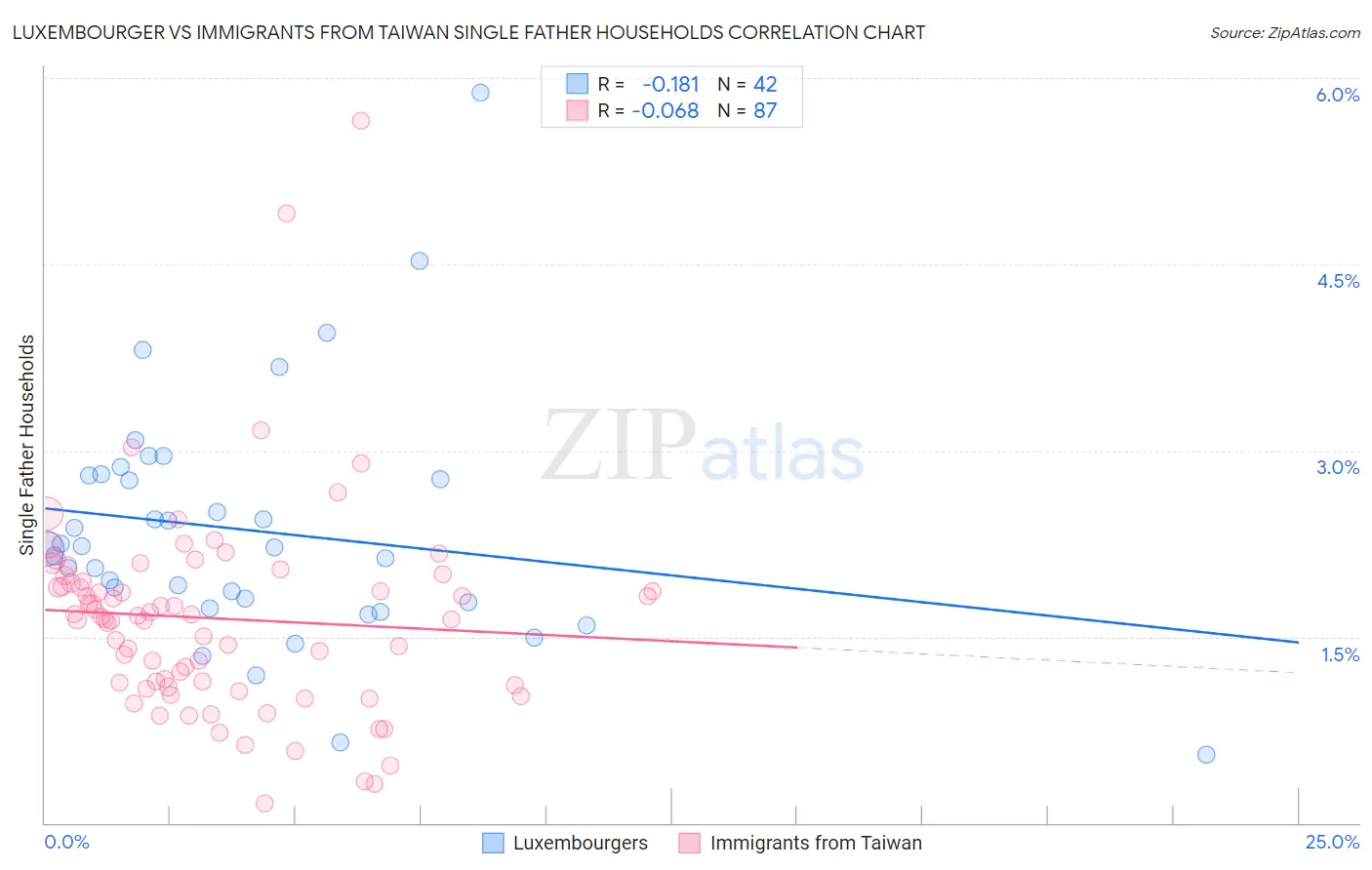 Luxembourger vs Immigrants from Taiwan Single Father Households