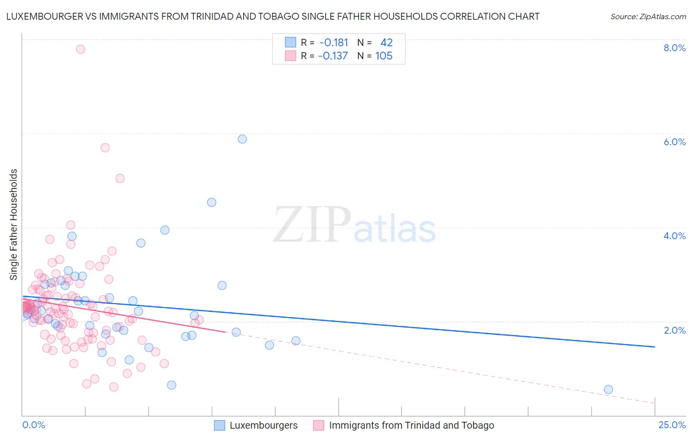 Luxembourger vs Immigrants from Trinidad and Tobago Single Father Households