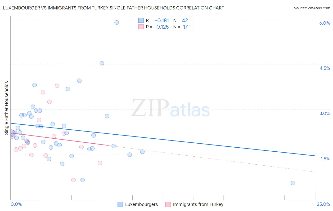 Luxembourger vs Immigrants from Turkey Single Father Households