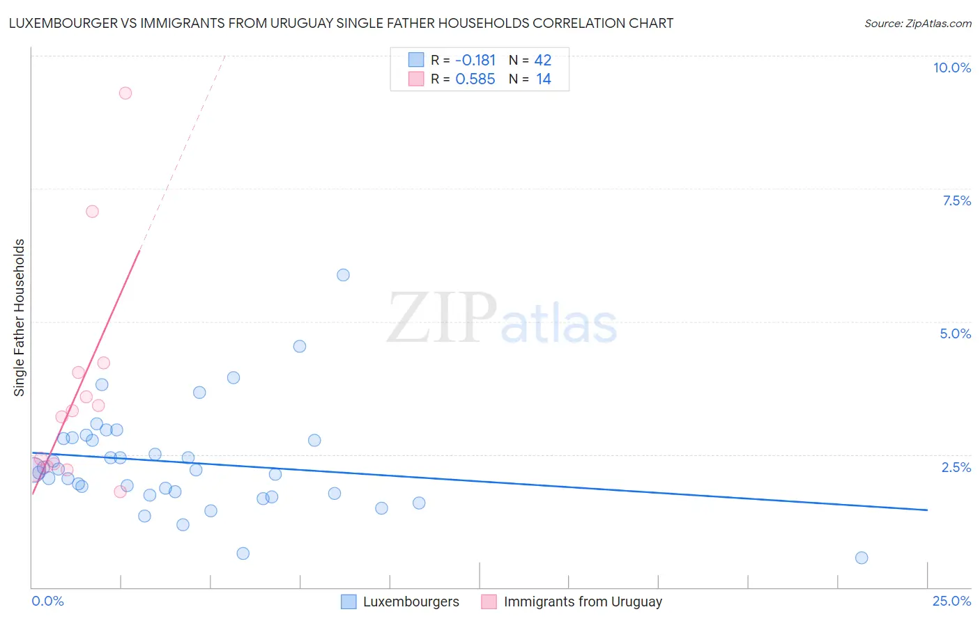Luxembourger vs Immigrants from Uruguay Single Father Households