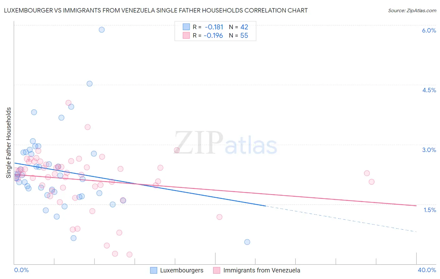 Luxembourger vs Immigrants from Venezuela Single Father Households