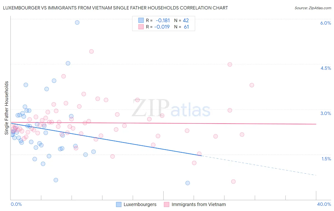 Luxembourger vs Immigrants from Vietnam Single Father Households