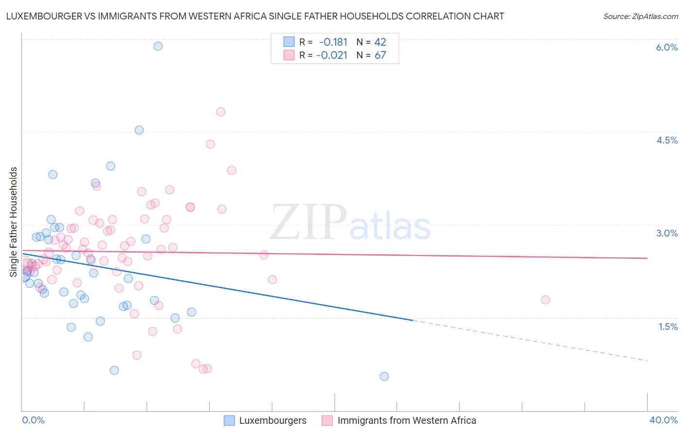 Luxembourger vs Immigrants from Western Africa Single Father Households