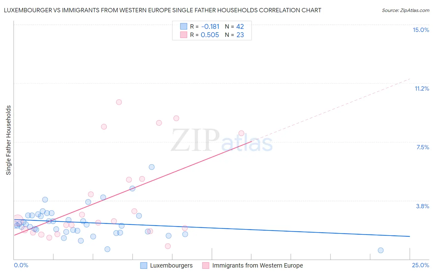 Luxembourger vs Immigrants from Western Europe Single Father Households