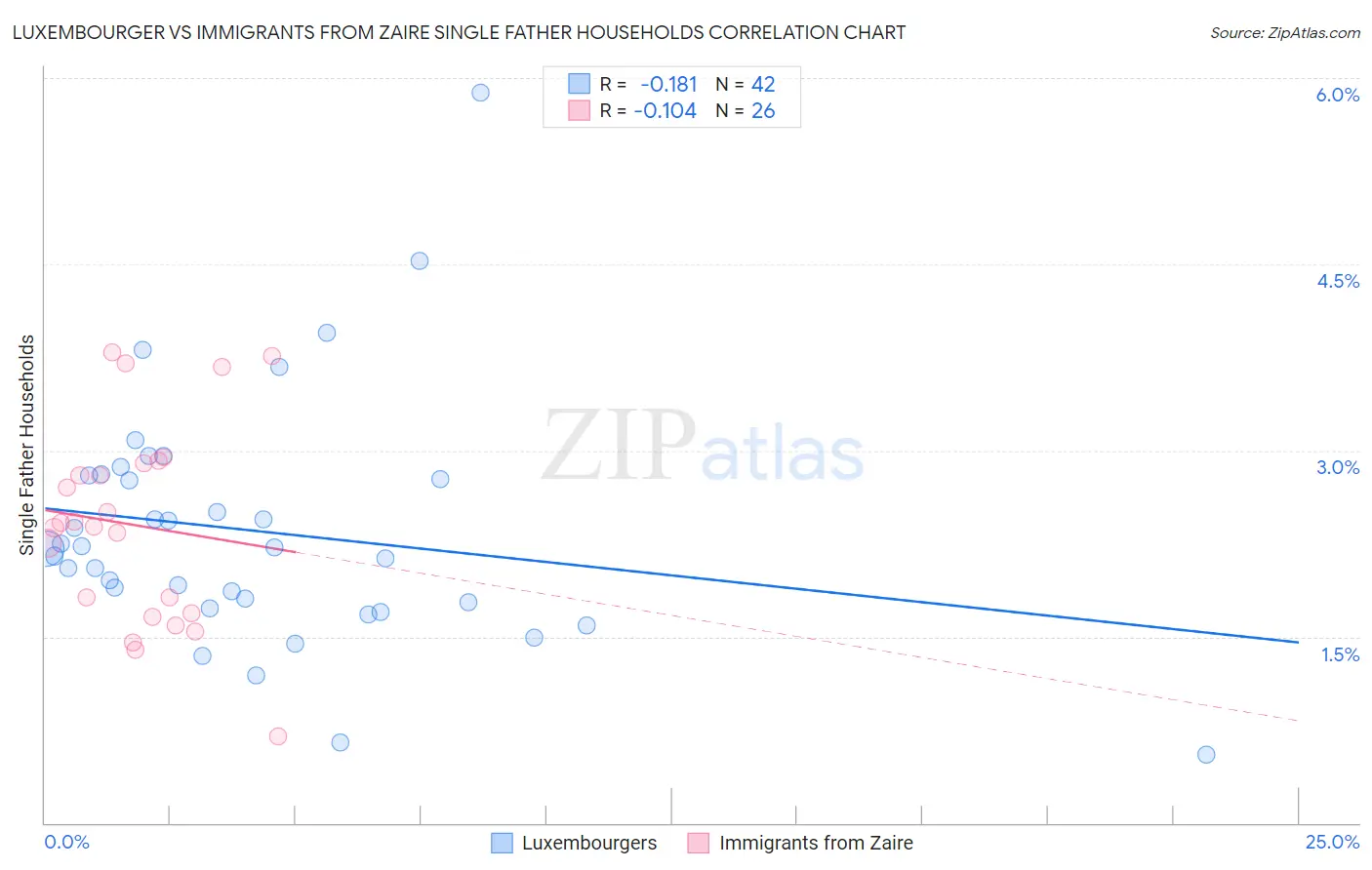 Luxembourger vs Immigrants from Zaire Single Father Households