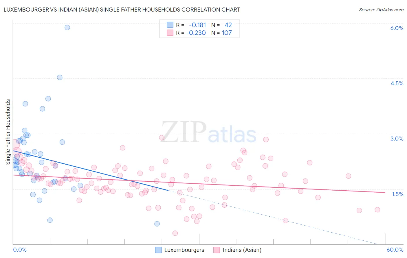 Luxembourger vs Indian (Asian) Single Father Households