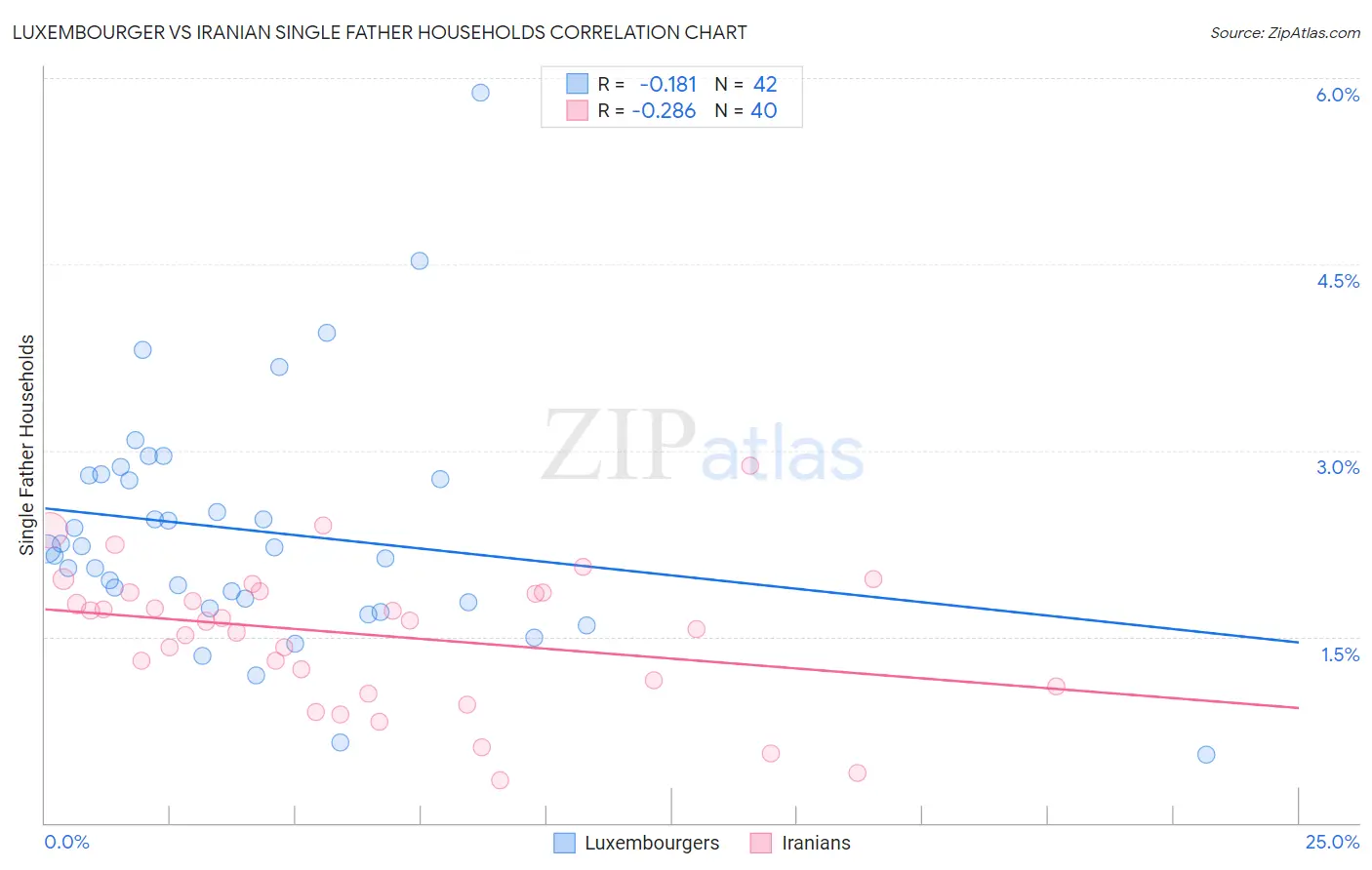 Luxembourger vs Iranian Single Father Households