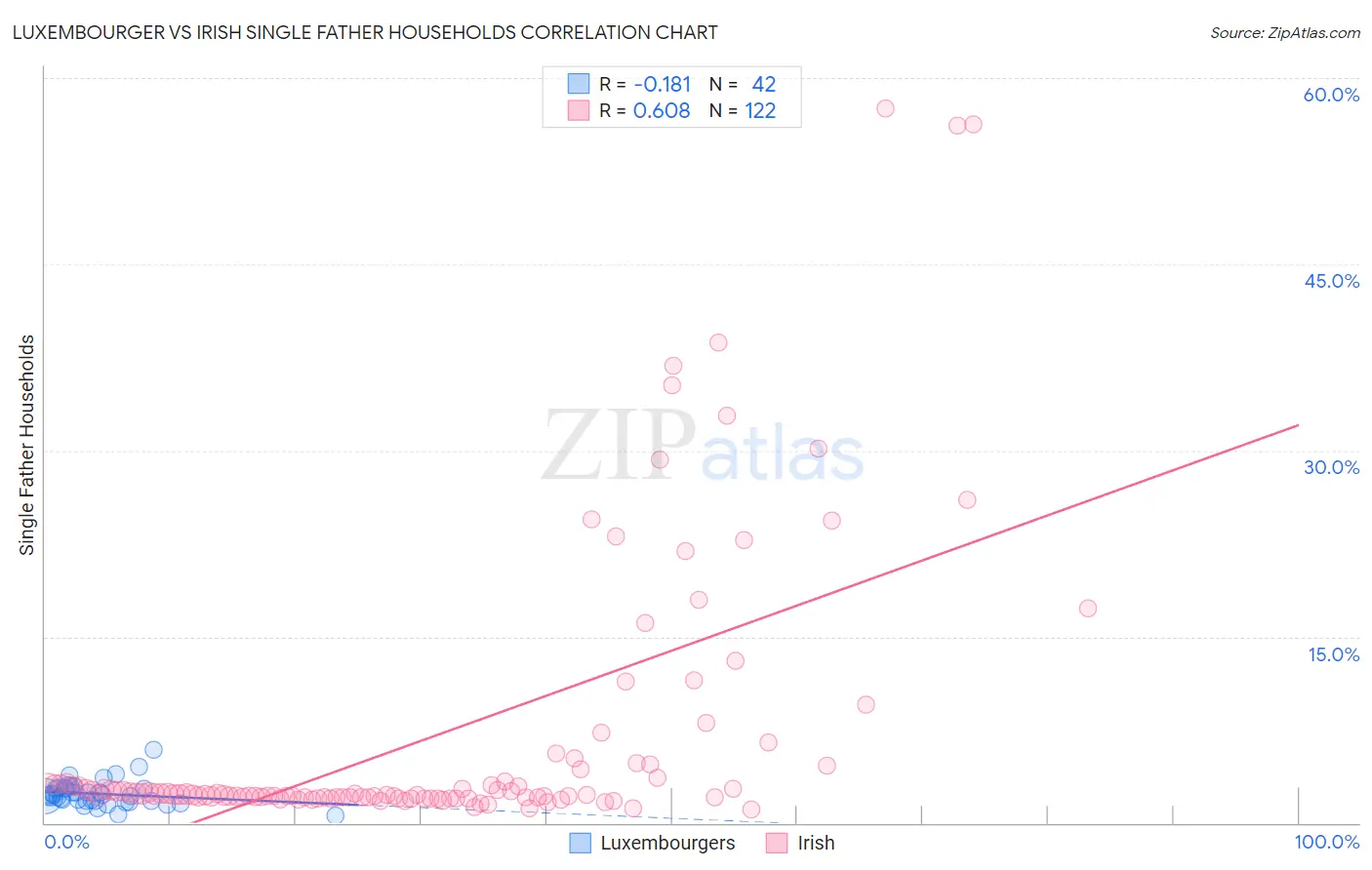 Luxembourger vs Irish Single Father Households