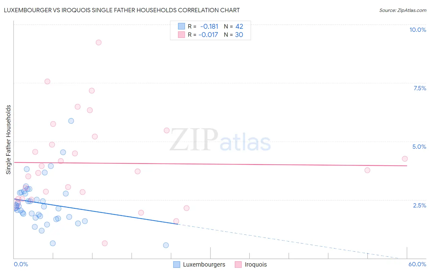Luxembourger vs Iroquois Single Father Households