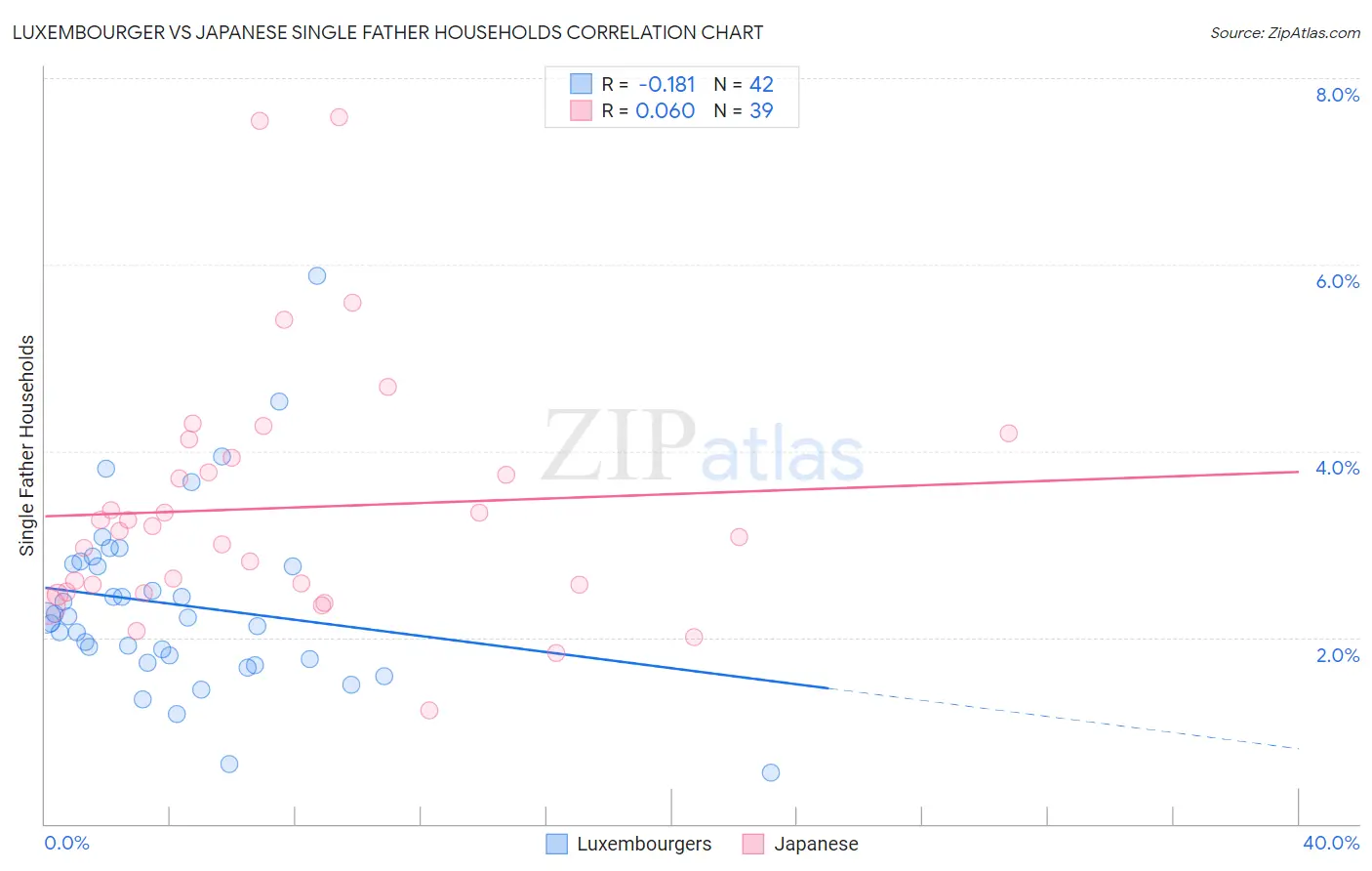 Luxembourger vs Japanese Single Father Households