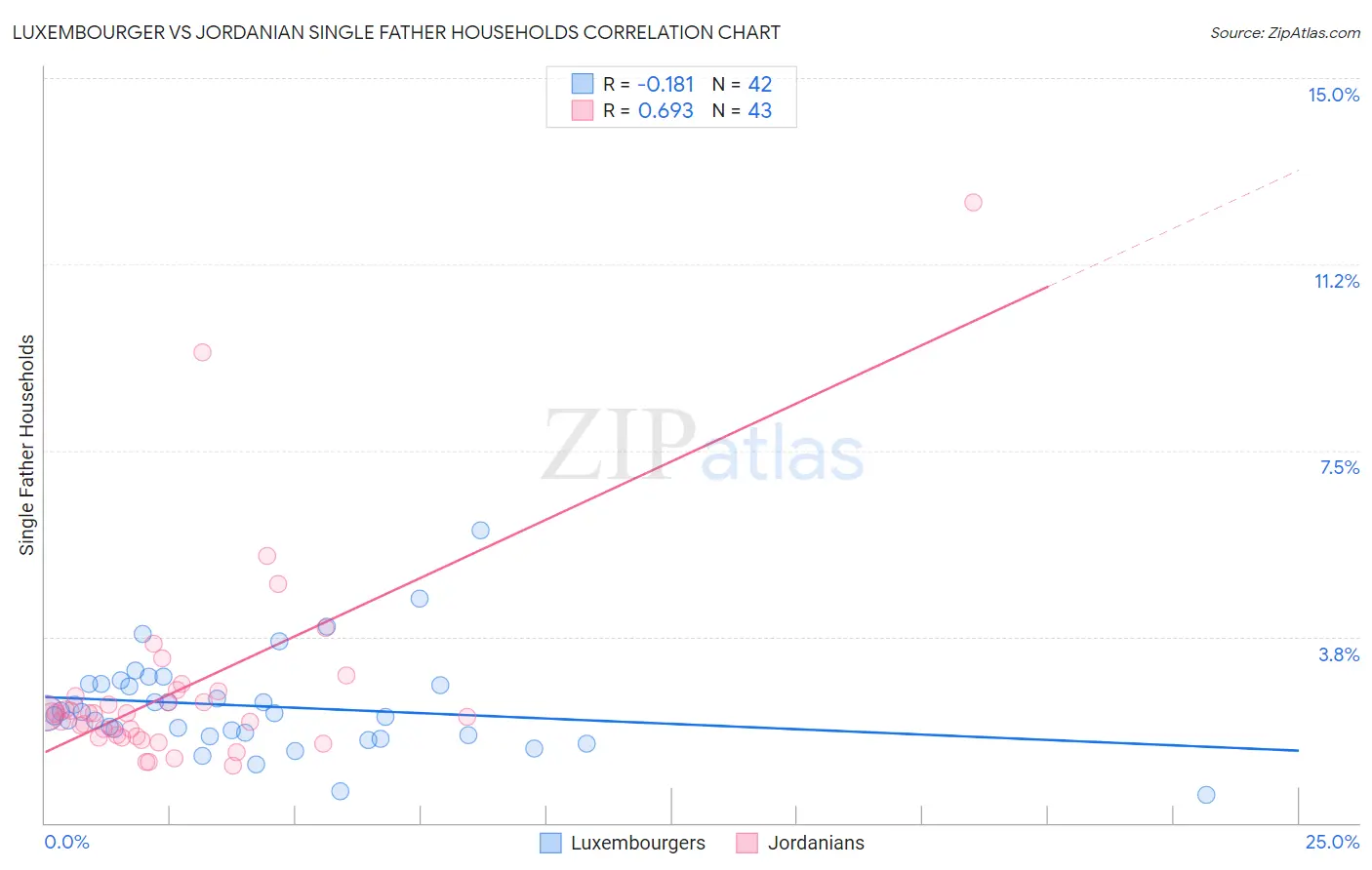 Luxembourger vs Jordanian Single Father Households