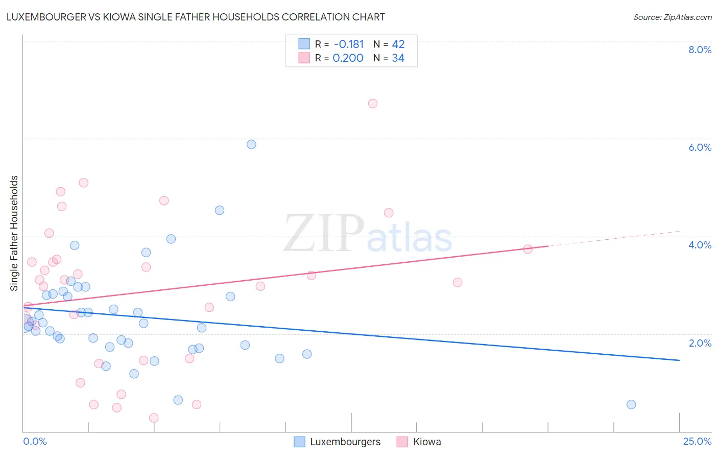 Luxembourger vs Kiowa Single Father Households