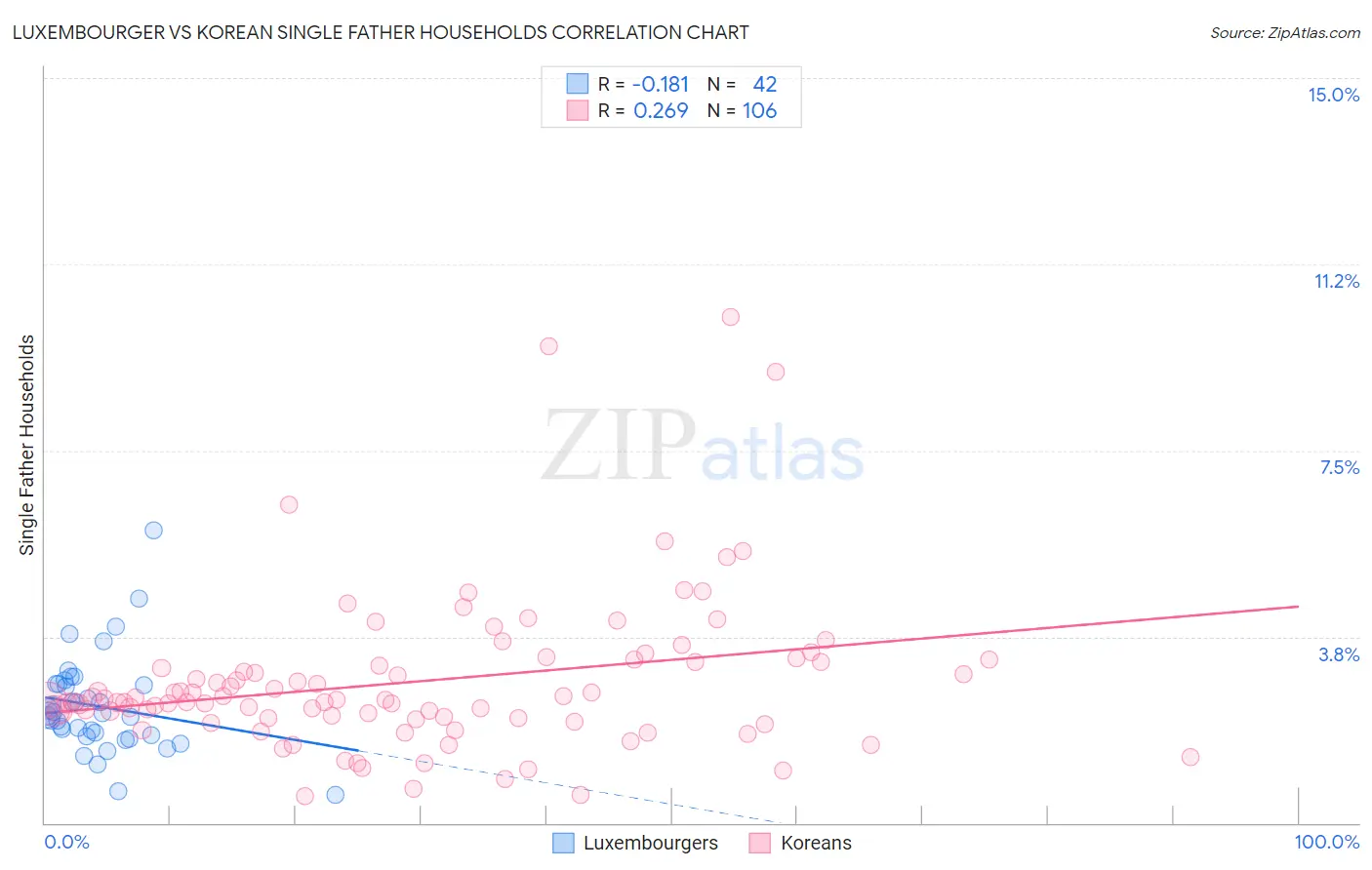 Luxembourger vs Korean Single Father Households