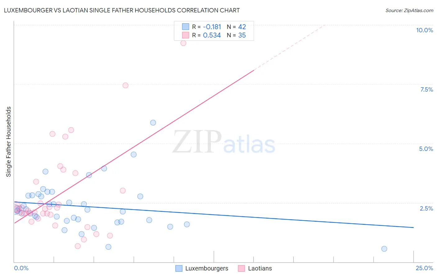 Luxembourger vs Laotian Single Father Households