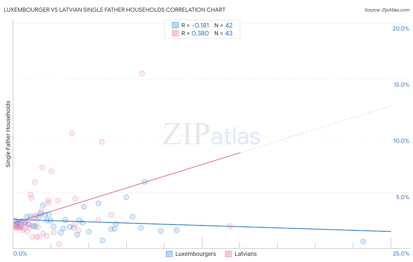 Luxembourger vs Latvian Single Father Households